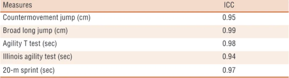Table 1 . The intraclass correlation coefficient (ICC) for the performance tests. 