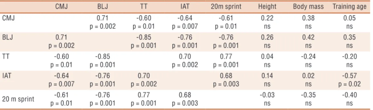 Table 3. Pearson’s (r) correlations between athletes’ characteristics and performance tests