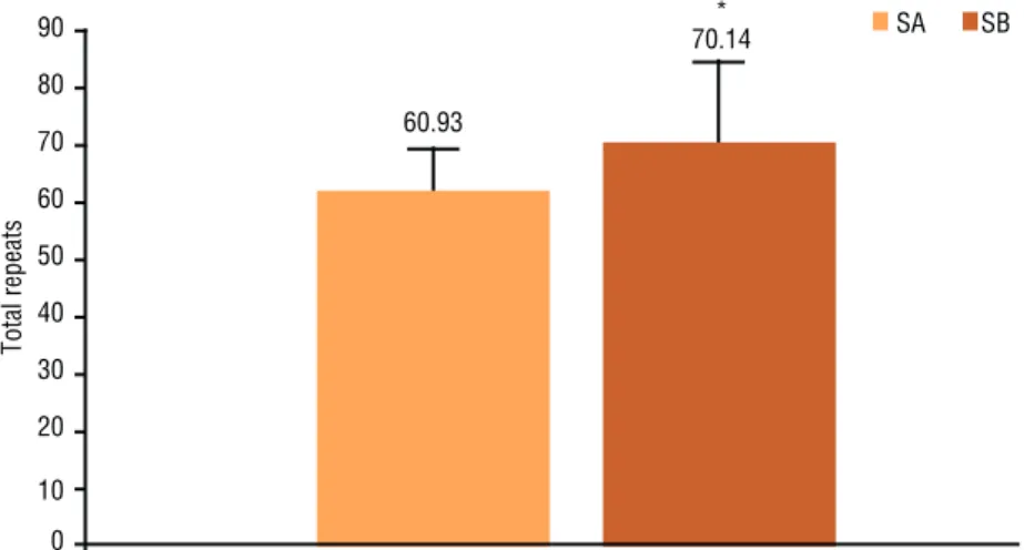 Figure 1 shows the number of total repeats of exercises between dif- dif-ferent sequences, and SB values were signiicantly higher   (p = 0.004).