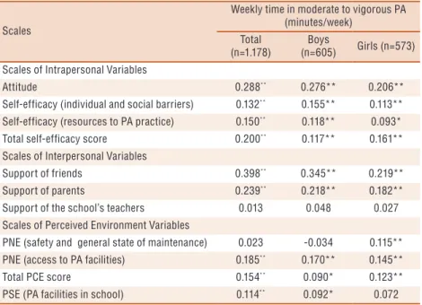 Table 3. Spearman correlation (rho) between scale scores and weekly time in moderate to vigorous  physical activity in the total sample and boys and girls separately