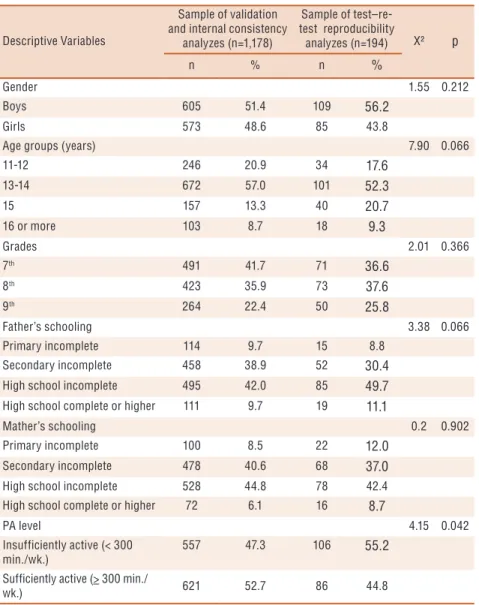 Table 1. Characteristics of the study samples. Fortaleza, Brazil (2014).