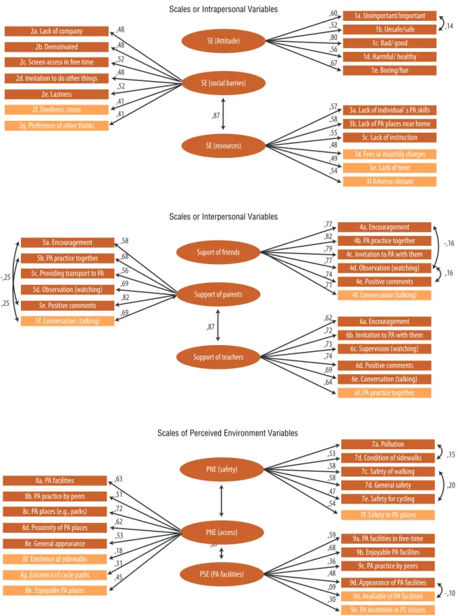 Figure 1. Confirmatory factor analyses of the initial scales of intrapersonal, interpersonal, and environmental physical activity variables  among students