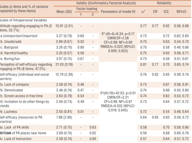 Table 2. Confirmatory factor analyses and reliability parameters of revised scales of intrapersonal,  interpersonal, and environmental physical activity variables among students