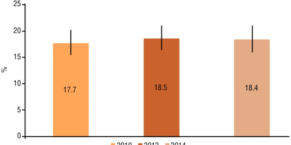 Figure 1. Proportion of practice of team sports for each survey.