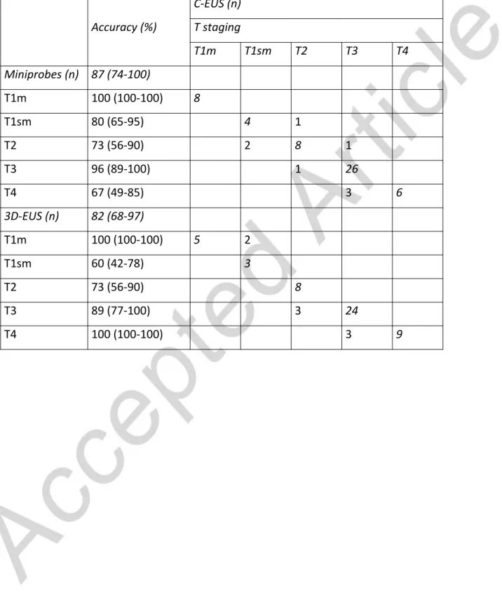 Table 1. Accuracy and agreement for T staging using conventional (C-EUS) as a reference for miniprobes (accuracy = 87%, kappa = 0.81) and 3D-EUS (accuracy = 82%, kappa = 0.87).