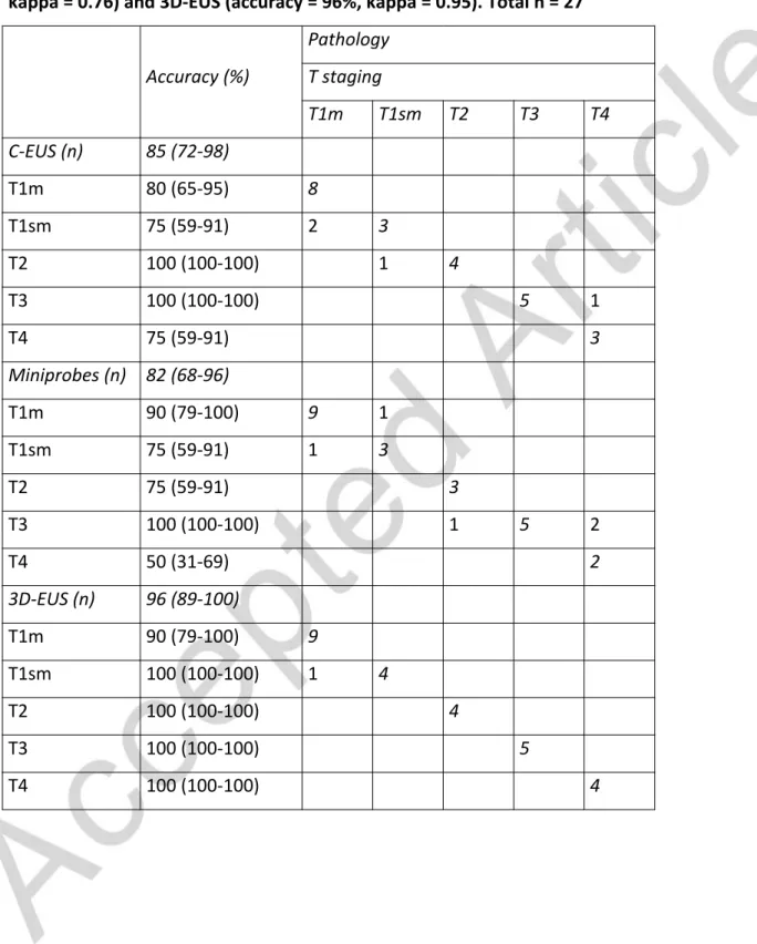 Table 2. Accuracy and agreement for T staging using pathology as a reference for conventional EUS (C-EUS) (accuracy = 85%, kappa = 0.81), miniprobes (accuracy = 82%, kappa = 0.76) and 3D-EUS (accuracy = 96%, kappa = 0.95)