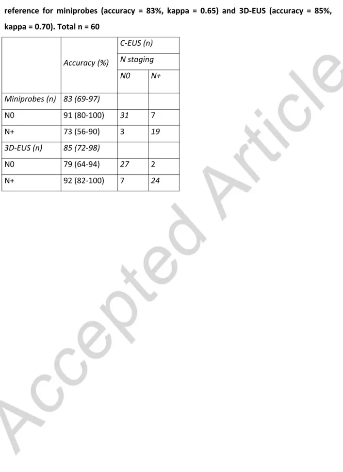 Table 3. Accuracy and agreement for N staging using conventional EUS (C-EUS) as a reference for miniprobes (accuracy = 83%, kappa = 0.65) and 3D-EUS (accuracy = 85%, kappa = 0.70)