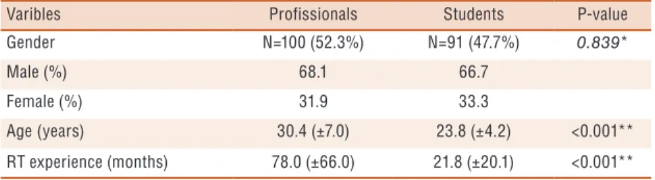 Table 1. Demographic characteristics and resistance training experience between physical  education professionals and students in Rio de Janeiro, RJ - Brazil (2013/2014).