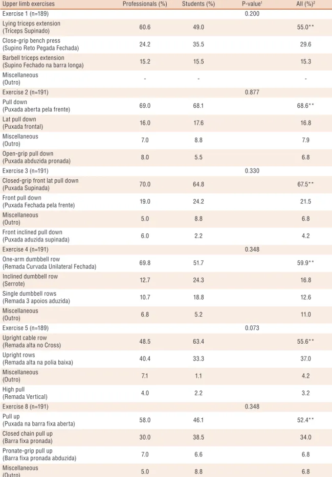 Table 2. Naming response frequency pattern of upper body exercises from Rio de Janeiro, RJ, Brazil (2013/2014)
