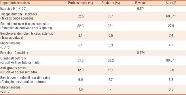 Table 3. Naming response frequency pattern of lower body exercises from Rio de Janeiro, RJ