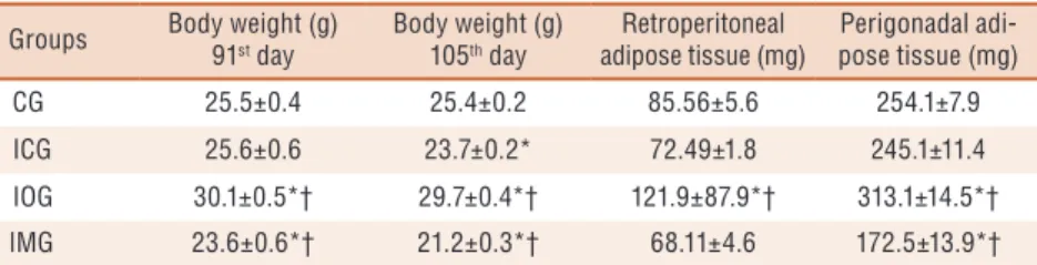 Table 1.  Body weight (g) at the 91 st  day, Body weight (g) at the 105 th  day, weight of retroperitoneal  and perigonadal adipose tissues (mg) evaluated according to the specific diet ingested by each group.