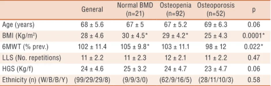 Figure 1. Comparison of lumbar spine BMD among elderly women with different performance  on the Six-Minute walk test (6MWT)