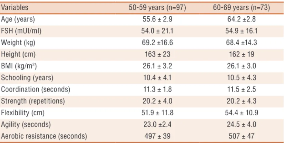 Table 1 presents the results of descriptive statistics with mean and standard  deviation for functional itness variables and other sample characteristics.
