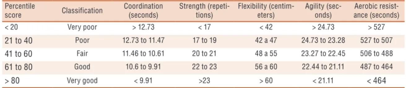 Table 2 shows the values   corresponding to the intervals of percentiles of  the ive tests that make up the AAHPERD test battery for the group aged  50-59 years