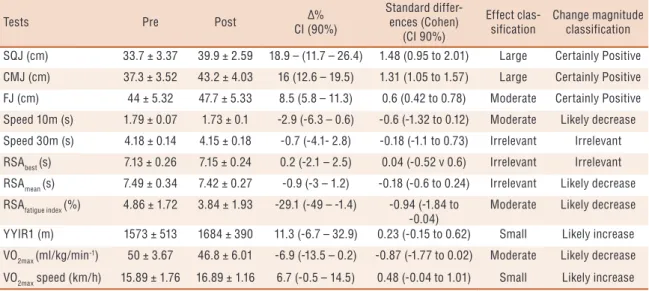 Figure 1 presents the results considering the statistical method used 10 ,  and in this case, it was possible to infer that the evaluated group had 100% 