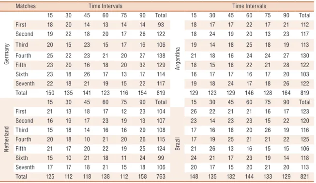 Table 1.  Ball recovery of the four teams qualified at the World Cup semi-finals 2014 sorted by time and matches