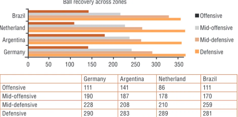 Figure 1. Distribution of ball recovery in field zones