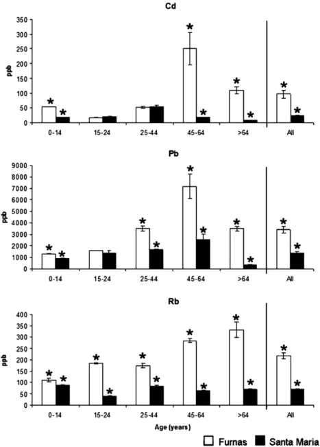 Fig. 2. Mean concentrations (±S.E.) of cadmium (Cd), lead (Pb), and rubidium (Rb) in scalp hair of men from Furnas and St