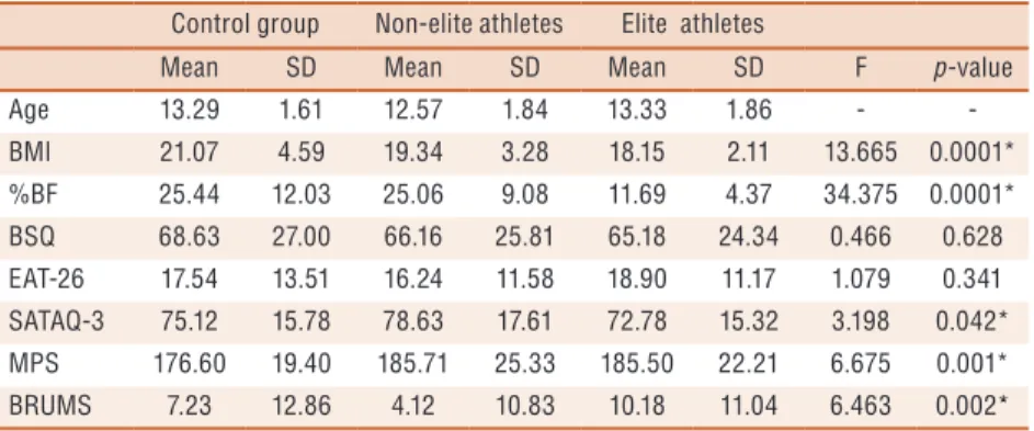 Table 1. Descriptive analysis of the study variables