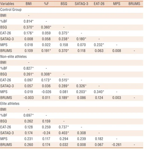 Table 2. Association among study variables through the Pearson test (r).