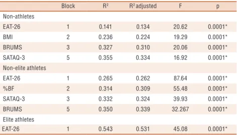 Table 3. Forward linear regression analysis using the BSQ scores as a criterion variable