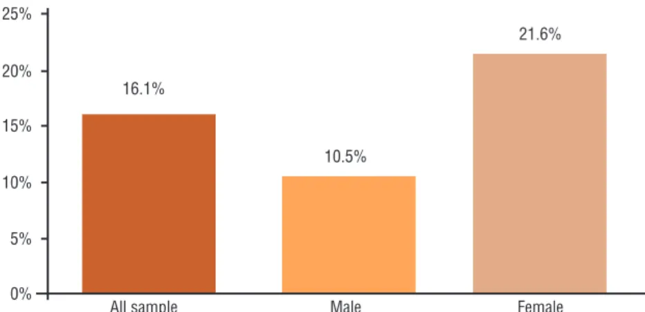 Figure 1. Prevalence of low back pain among adolescents