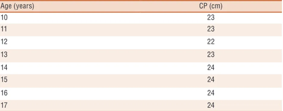 Table 3. Cutoff points for flexibility measured by the sit and reach test for females according to age