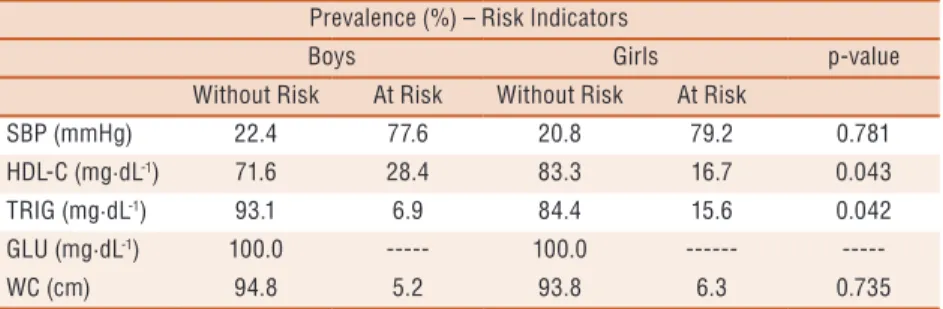 Table 1. Mean and standard deviation (M±sd) values for anthropometric variables and MR  indicators by sex.