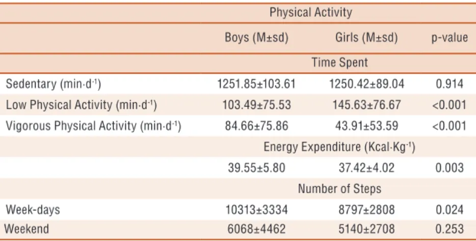 Table 3. Mean and standard deviation (M±sd) values for time spent in SedAct, LPA, and VPA, and  number of steps, by sex.