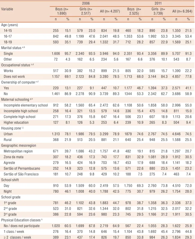 Table 1. Characteristics of samples of adolescents aged 14-19 years, high school students from the public education network of  Pernambuco in 2006 and 2011, by sex.