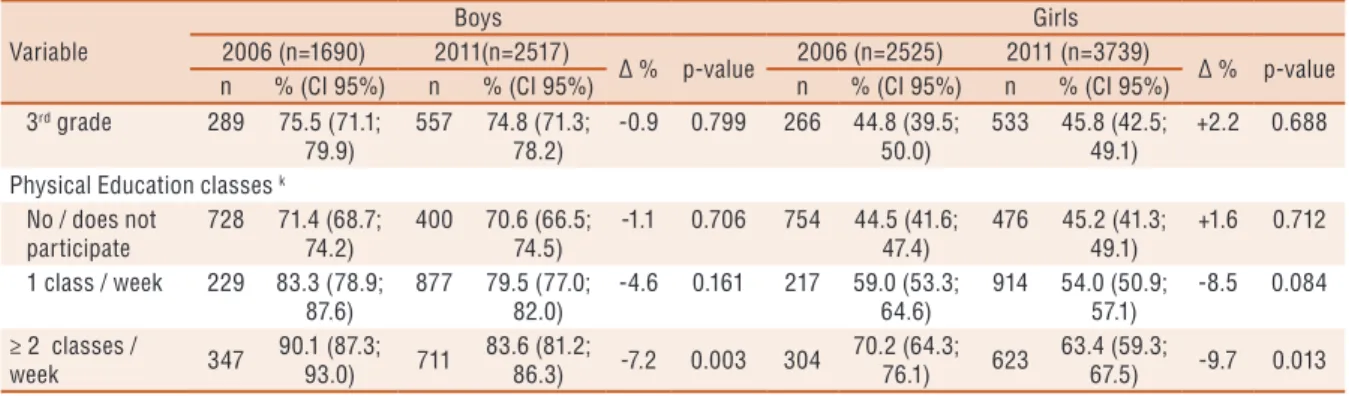 Table 3. Crude and adjusted analysis of leisure-time physical activity in 2006 * and 2011 **, among high school male students of  Pernambuco according to demographic, economic variables and those related to school.