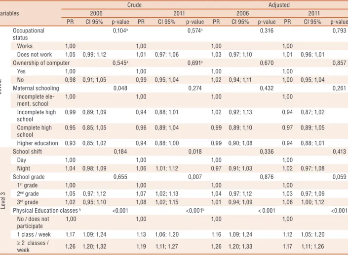 Table 4. Crude and adjusted analysis of leisure-time physical activity in 2006 * and 2011 **, among high school female students of  Pernambuco according to demographic, economic variables and those related to school.