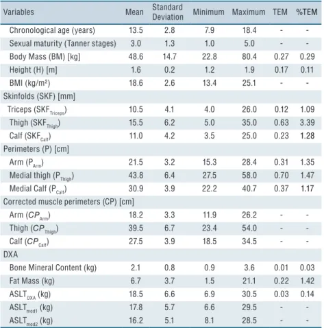 Table 1. Descriptive analysis of all the variables and Absolute (TEM) and Relative (%TEM)  Intraobserver Technical Error of Measurement
