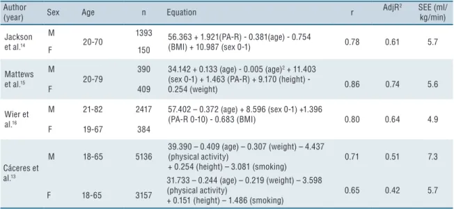 Table 1. Non-exercise Models Included in the present study.