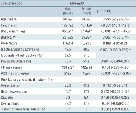 Table 2. Physical and demographic characteristics of participants (n = 93).