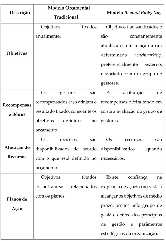 Tabela  1:  Elementos  comparativos  entre  o  Modelo  Orçamental  Tradicional  e  o  Beyond  Budgeting 