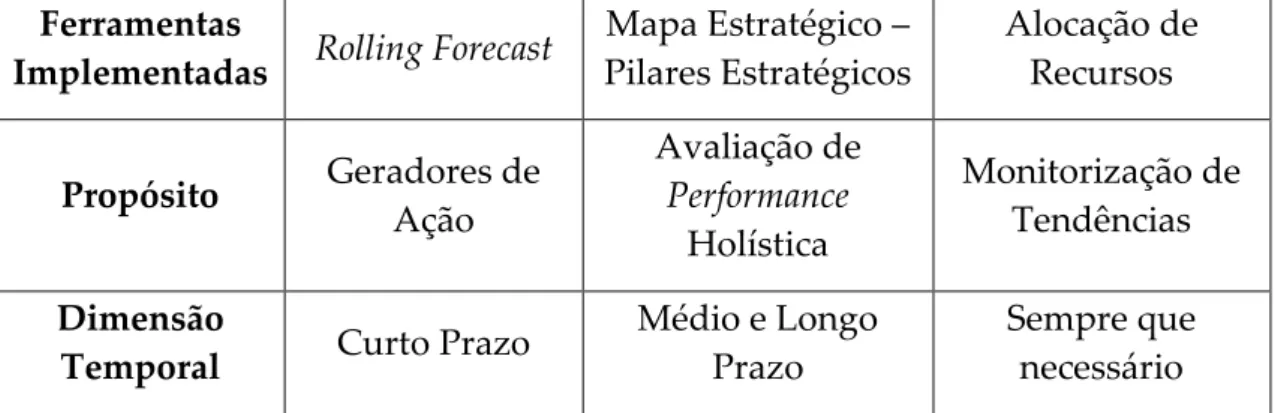 Tabela 2: Ferramentas de Apoio ao modelo Beyond Budgeting 