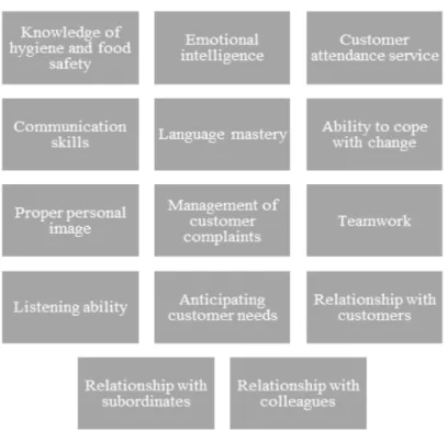 Figure 2: Factor 2 Technological Skills.