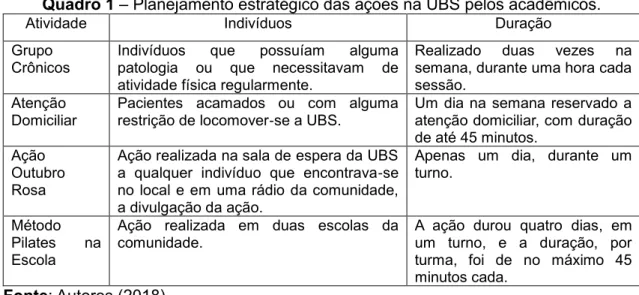 Tabela 1 – Atividades do Grupo Crônicos realizada na UBS pelos acadêmicos. 