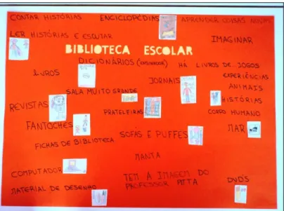 Figura 22 – Chuva de ideias dos participantes sobre o que pensavam sobre a Biblioteca Escolar  Seguiu-se a visita da professora bibliotecária do Agrupamento de Escolas de Monte  da Ola que, com o intuito dos participantes aprenderem como estava organizada 