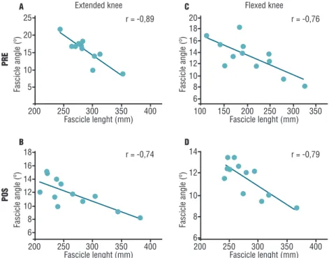 Figure 5.  Relationship between FL and FA for extended knee in pre (A) and post stretching (B)  conditions and the relationship between FL and FA for flexed knee pre (C) and post stretching (D)  conditions