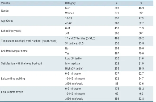 Table 1. Descriptive statistics of the sample characteristics. Curitiba, Paraná, Brazil (n = 699).