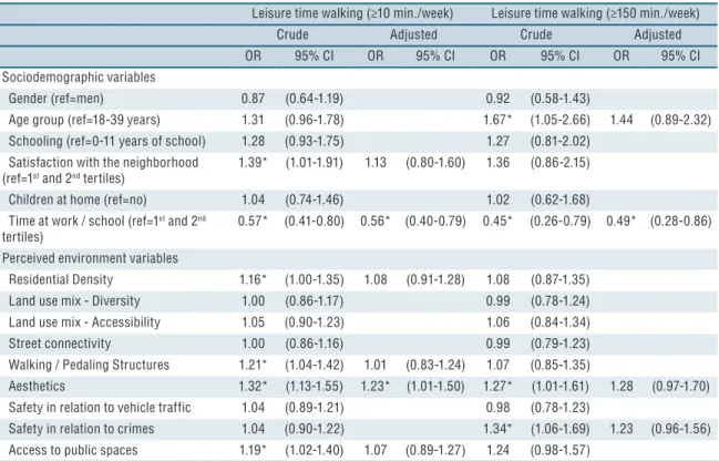 Table 2. Association between perceived environment domains and leisure time walking in adults