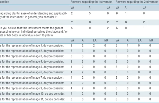 Table 2. Sample characterization Groups by BMI (Kg/m²) ˂18.5 n=5 18.5 to 24.9n=39 25.0 to 29.9n=60 ≥30 n=21 Height (m) Mean 1.63 1.63 1.58 1.61 SD 0.08 0.08 0.06 0.05 Minimum 1.55 1.48 1.43 1.53 Maximum 1.73 1.78 1.71 1.72 Weight (kg) Mean 49.0 57.3 66.1  
