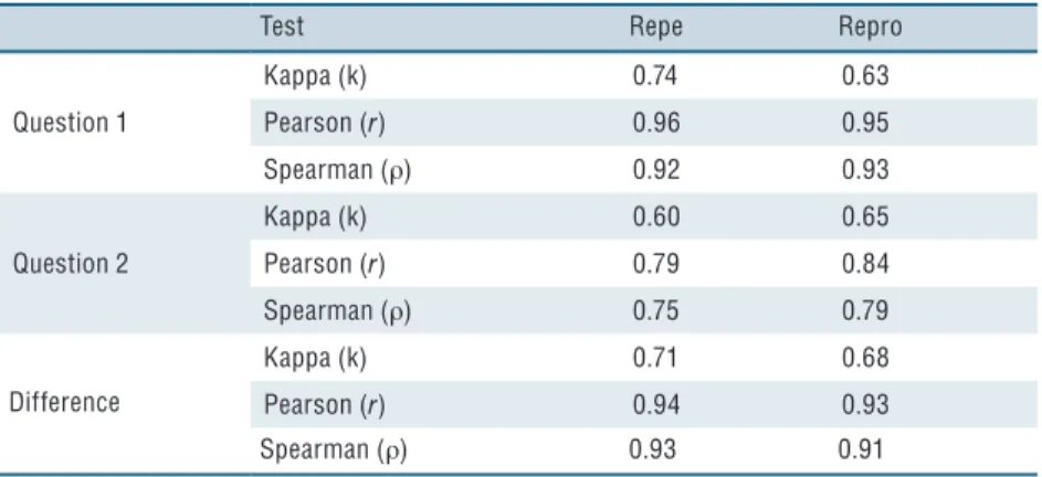 Table 3. Repeatability and Reproducibility of the Body Image Scale.