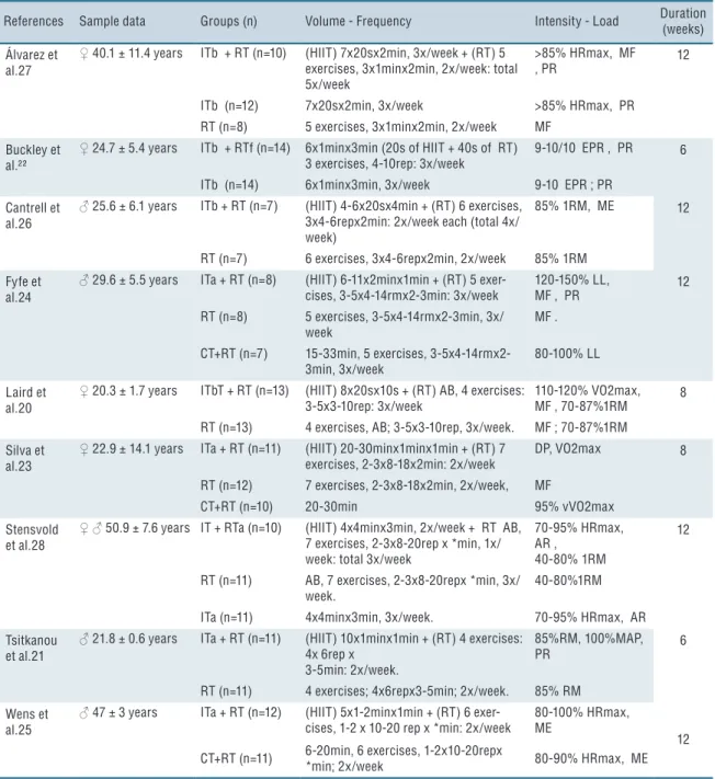 Table 1. Main features of selected studies