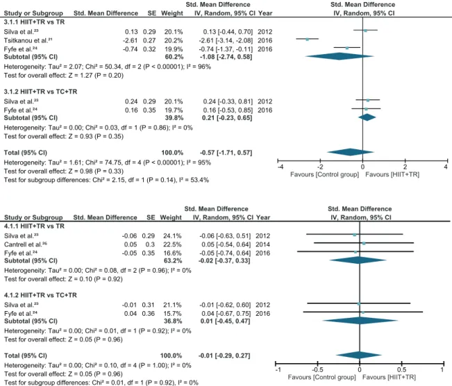 Figure 3. Meta-analysis of the results of combined protocol (HIIT / SIT + RT) versus other exercise protocols in parameter strength,  leg press, in kg (A) and bench press, in kg (B), respectively