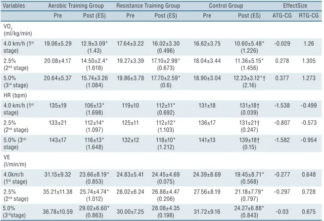 Table 3. Submaximal cardiorespiratory fitness measurements at pre- and post-training conditions described as mean ± standard deviation Variables Aerobic Training Group Resistance Training Group Control Group EffectSize