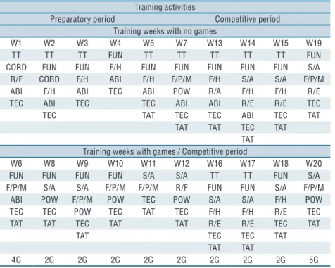 Table 1. Training description in the period analyzed Training activities