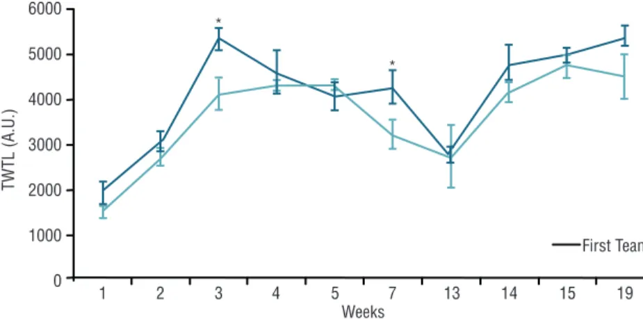 Figure 1. Mean ± standard error of the total weekly training load (TWTL) of starters (First Team)  and nonstarters athletes over 10 weeks of training